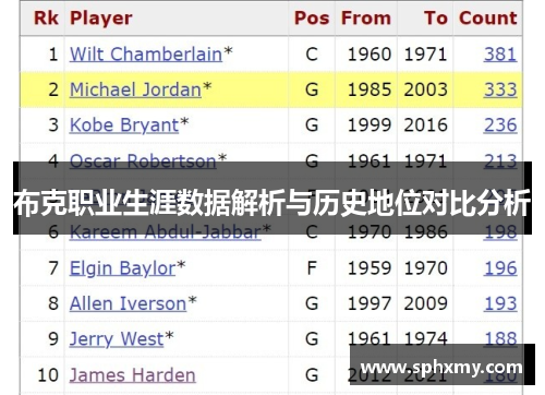 布克职业生涯数据解析与历史地位对比分析 布克职业生涯数据解析与历史地位对比分析